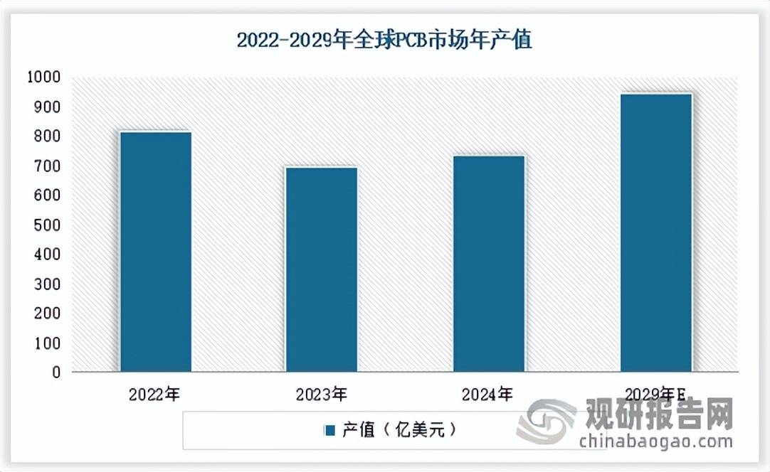 中国PCB行业发展趋势分析与投资前景研究报告（2025-2032年）